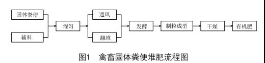 畜禽糞便堆肥處理生產(chǎn)有機肥的工藝與設(shè)備(圖2) 畜禽糞便堆肥處理流程圖