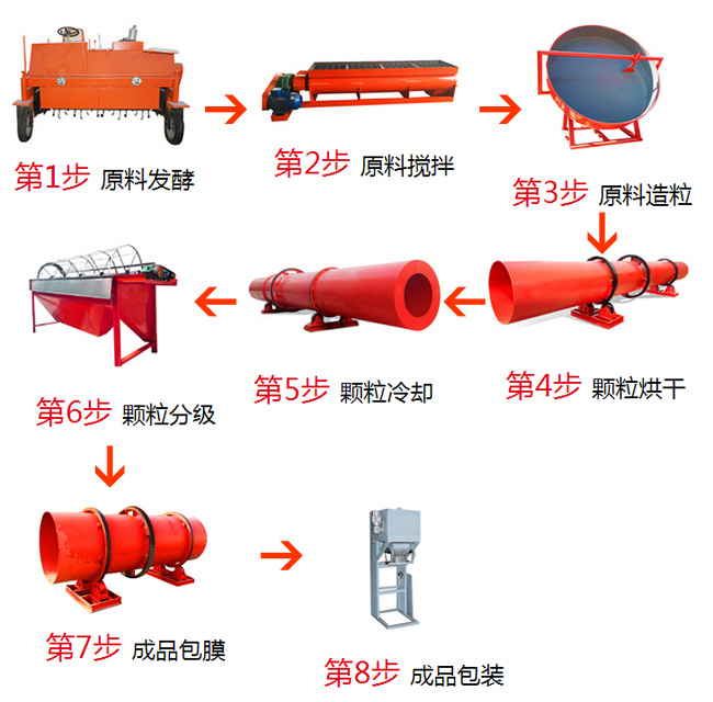 生產(chǎn)豬糞有機肥都需要那些設(shè)備?一套設(shè)備下來多少錢?(圖1) 豬糞有機肥生產(chǎn)步驟